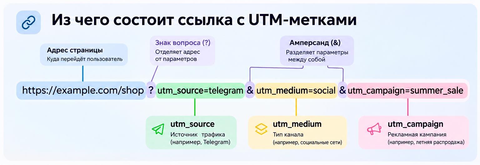 Из чего состоит UTM-ссылка